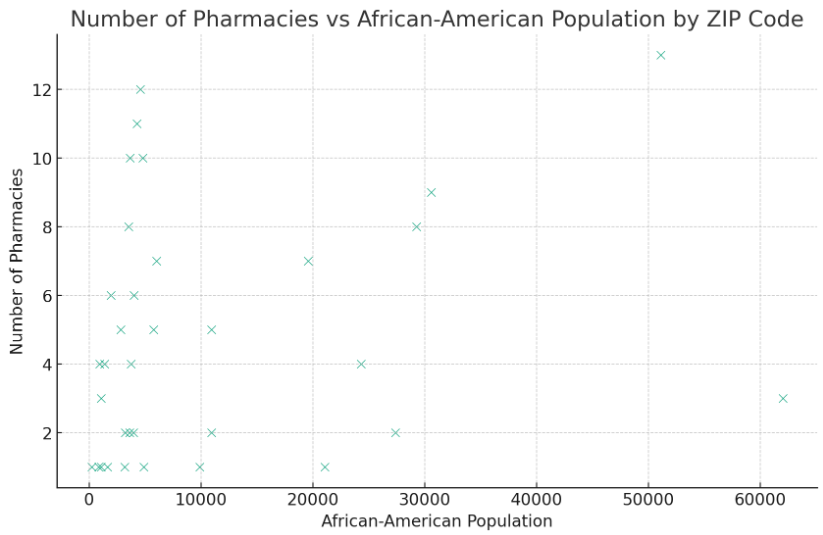 The Ripple Effect of Drug Store Closures on Black Communities in the U.S.