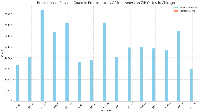 Addressing Healthcare Disparities in Chicago's African-American Communities